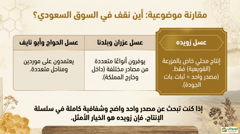 مقارنة بين عسل زويده وعسل بلدنا وعسل الحواج وعسل ابو نايف